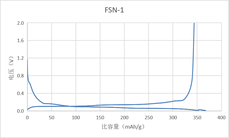 FSN-1chongfangdianquxiantu.png