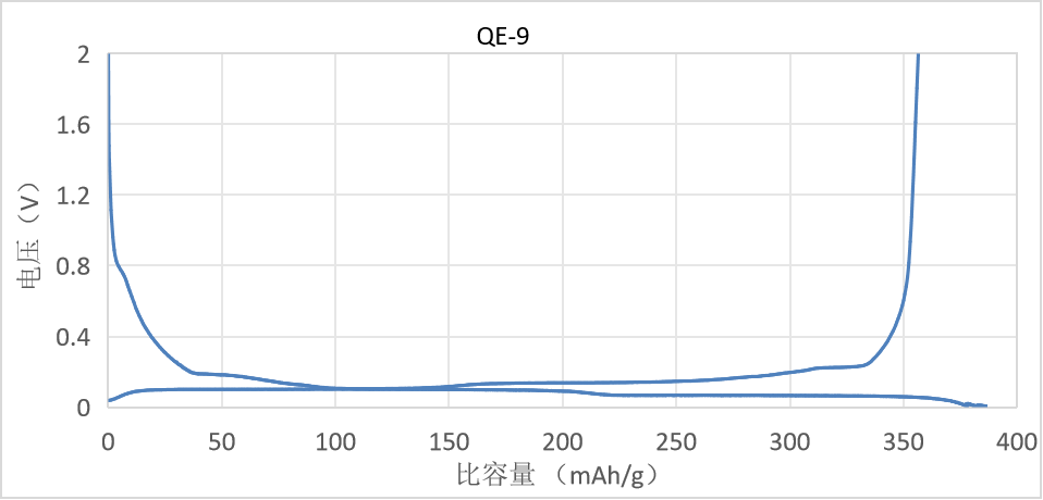 QE-9chongfangdianquxiantu.png